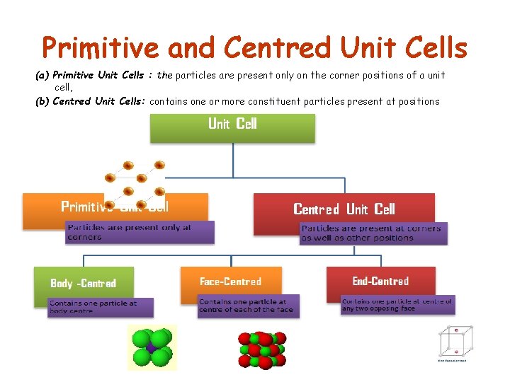 Primitive and Centred Unit Cells (a) Primitive Unit Cells : the particles are present