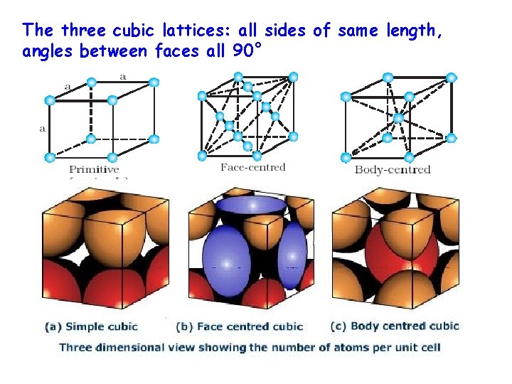 The three cubic lattices: all sides of same length, angles between faces all 90°