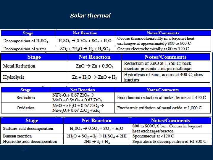 Solar thermal 32 