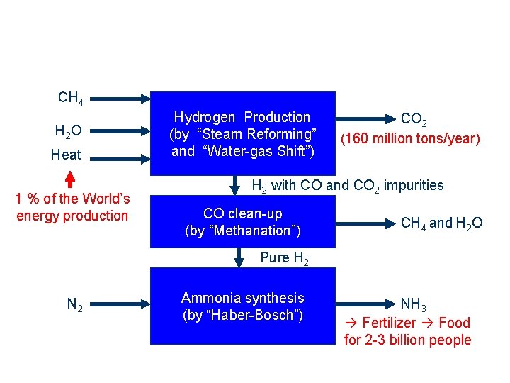 CH 4 H 2 O Heat 1 % of the World’s energy production Hydrogen