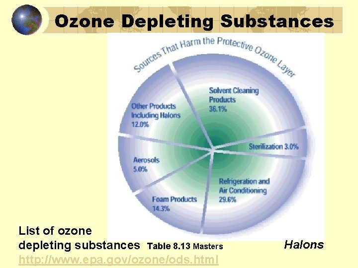 Ozone Depleting Substances List of ozone depleting substances Table 8. 13 Masters http: //www.