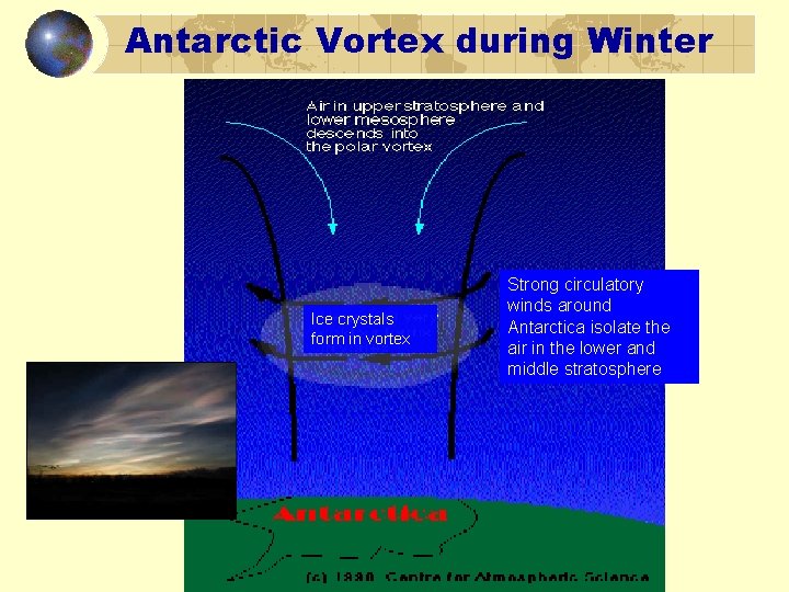 Antarctic Vortex during Winter Ice crystals form in vortex Strong circulatory winds around Antarctica