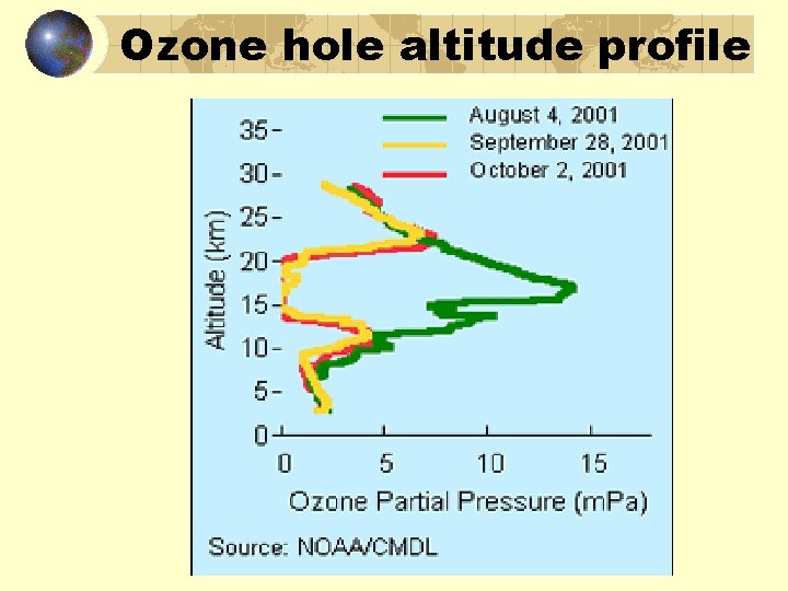 Ozone hole altitude profile 