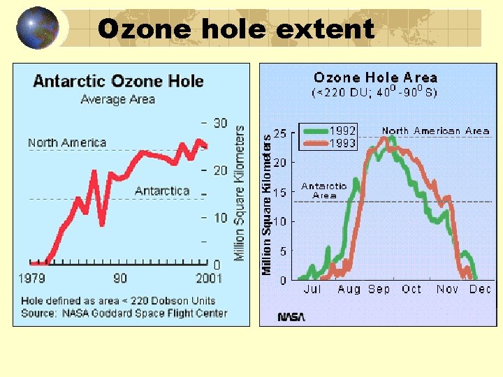 Ozone hole extent 