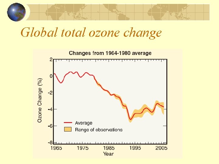 Global total ozone change 