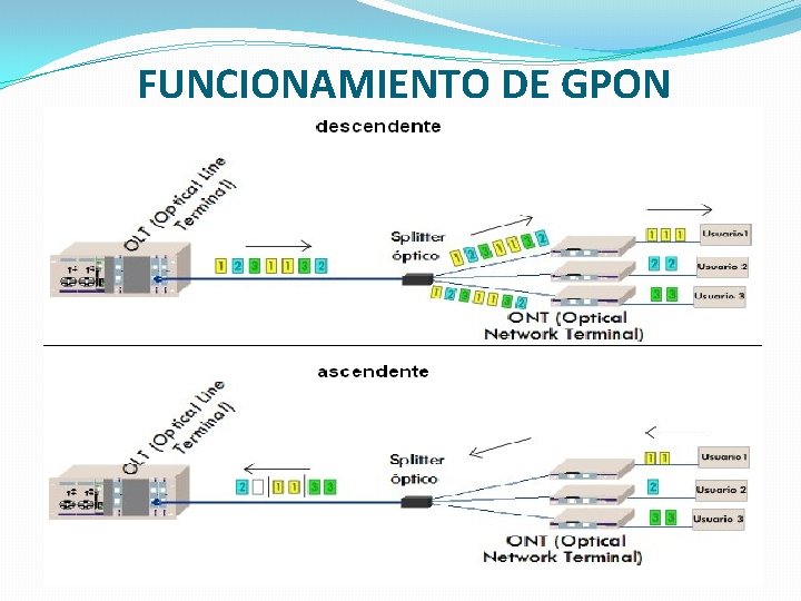 FUNCIONAMIENTO DE GPON 