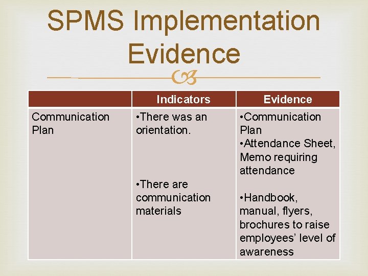 SPMS Implementation Evidence Indicators Communication Plan • There was an orientation. • There are