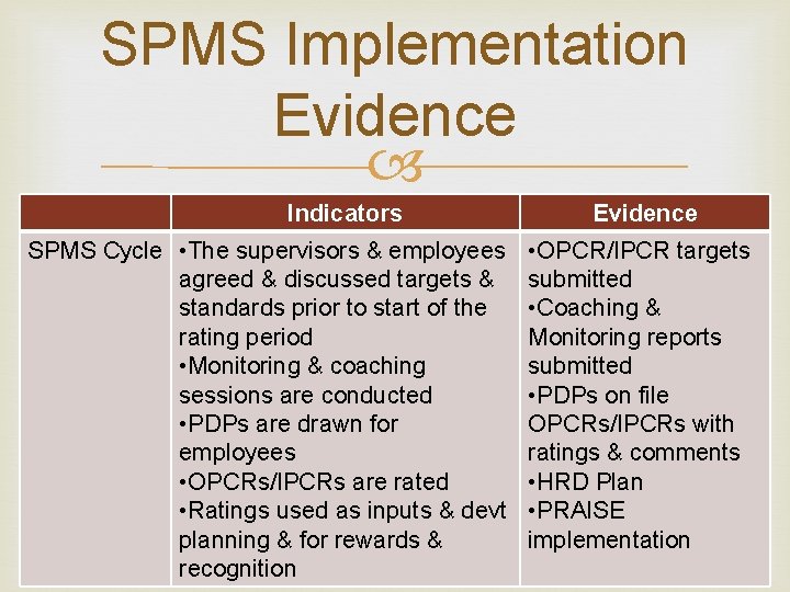 SPMS Implementation Evidence Indicators SPMS Cycle • The supervisors & employees agreed & discussed