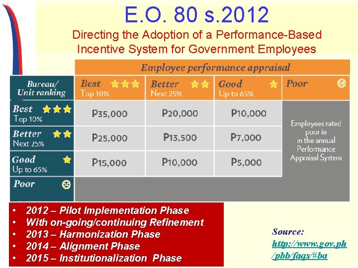 E. O. 80 s. 2012 Directing the Adoption of a Performance-Based Incentive System for