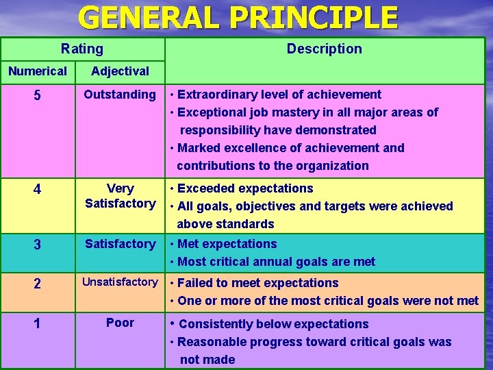 GENERAL PRINCIPLE Rating Description Numerical Adjectival 5 Outstanding • Extraordinary level of achievement •