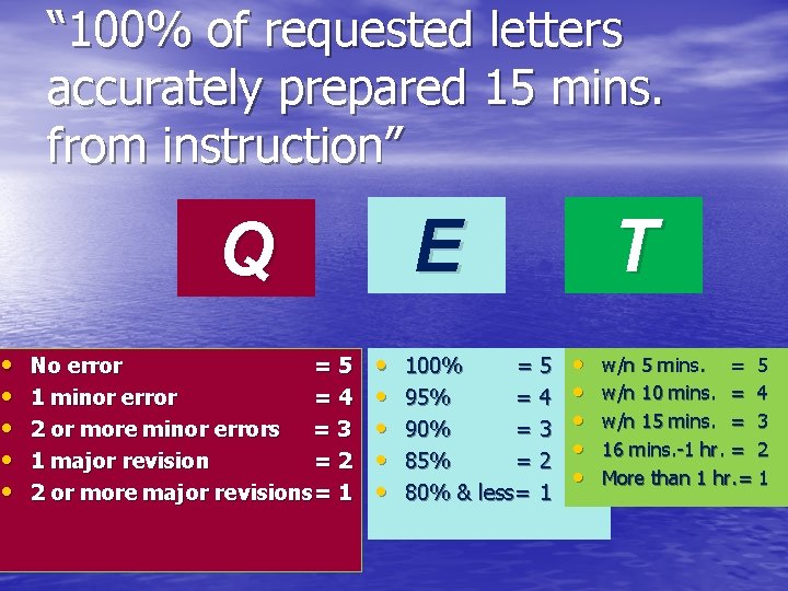“ 100% of requested letters accurately prepared 15 mins. from instruction” E Q •