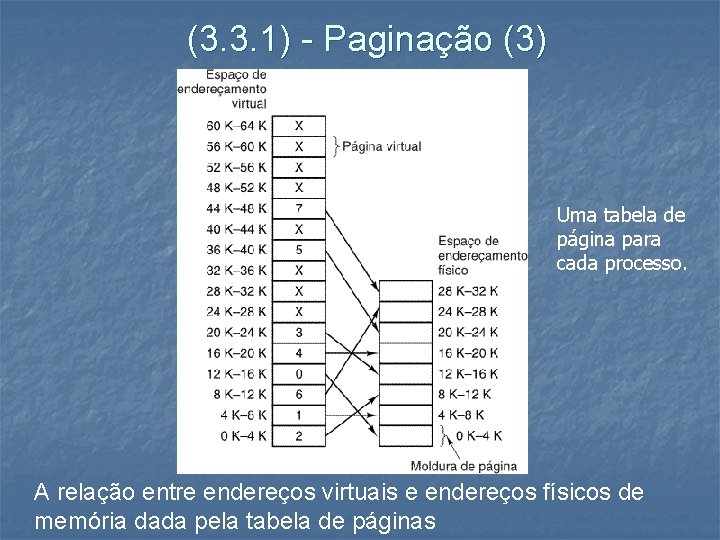 (3. 3. 1) - Paginação (3) Uma tabela de página para cada processo. A