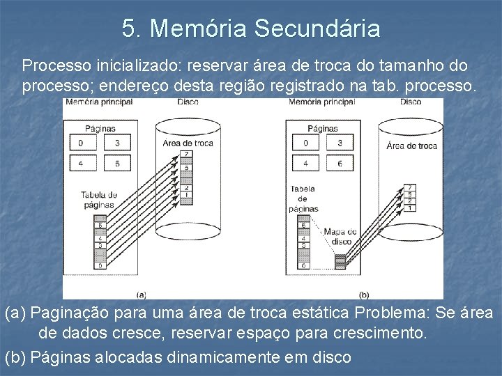 5. Memória Secundária Processo inicializado: reservar área de troca do tamanho do processo; endereço