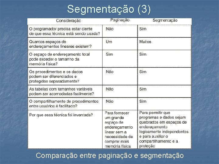 Segmentação (3) Comparação entre paginação e segmentação 