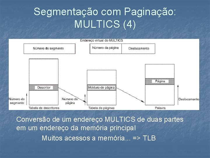 Segmentação com Paginação: MULTICS (4) Conversão de um endereço MULTICS de duas partes em