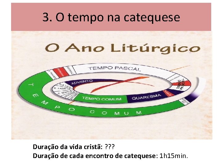 3. O tempo na catequese Duração da vida cristã: ? ? ? Duração de