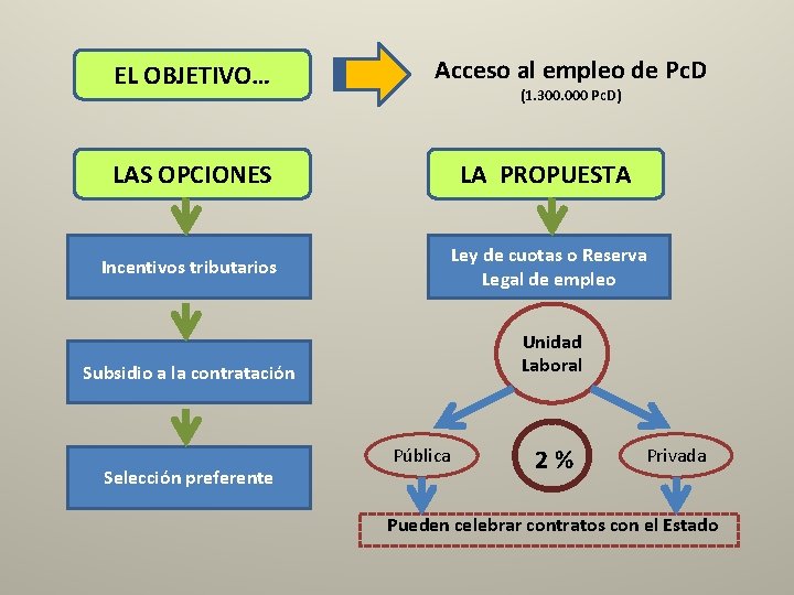 EL OBJETIVO… Acceso al empleo de Pc. D (1. 300. 000 Pc. D) LAS