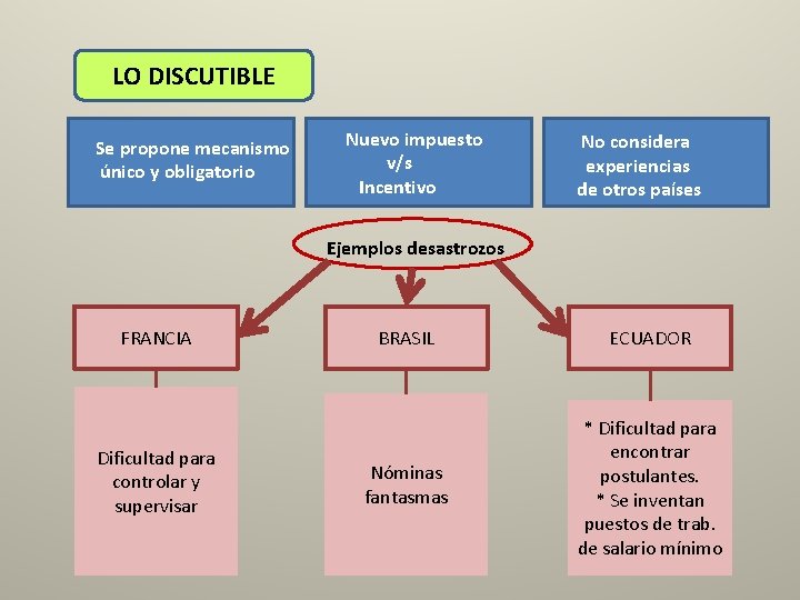 LO DISCUTIBLE Se propone mecanismo único y obligatorio Nuevo impuesto v/s Incentivo No considera