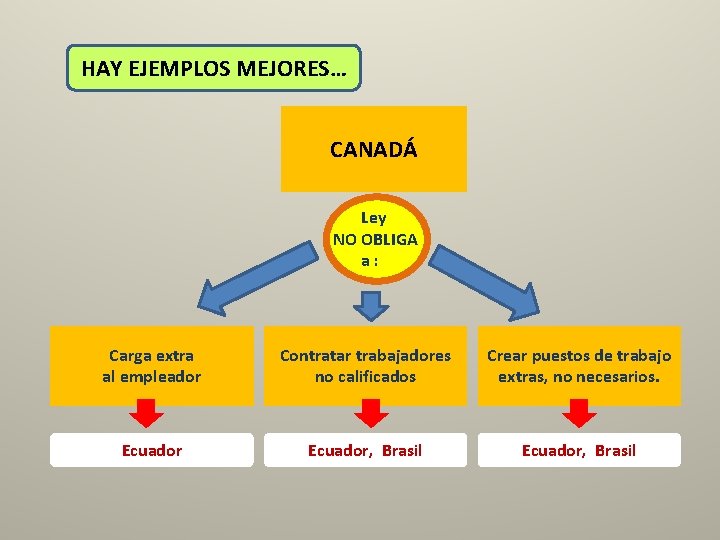 HAY EJEMPLOS MEJORES… CANADÁ Ley NO OBLIGA a: Carga extra al empleador Contratar trabajadores