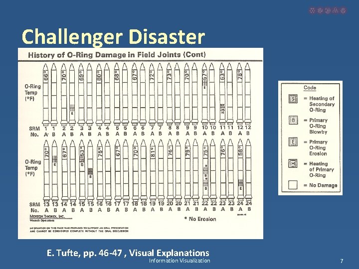 Challenger Disaster E. Tufte, pp. 46 -47 , Visual Explanations Information Visualization 7 