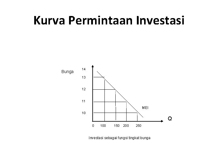 Kurva Permintaan Investasi Bunga 14 13 12 11 MEI 10 Q 0 100 150