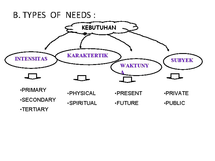 B. TYPES OF NEEDS : KEBUTUHAN INTENSITAS KARAKTERTIK WAKTUNY A • PRIMARY • SECONDARY