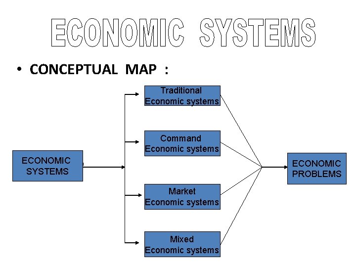  • CONCEPTUAL MAP : Traditional Economic systems Command Economic systems ECONOMIC Con SYSTEMS