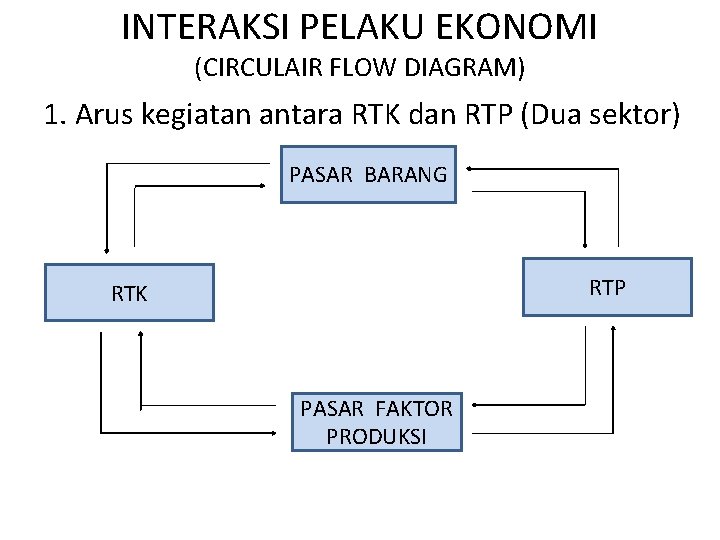 INTERAKSI PELAKU EKONOMI (CIRCULAIR FLOW DIAGRAM) 1. Arus kegiatan antara RTK dan RTP (Dua