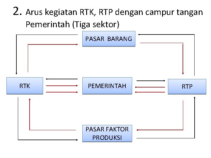 2. Arus kegiatan RTK, RTP dengan campur tangan Pemerintah (Tiga sektor) PASAR BARANG RTK