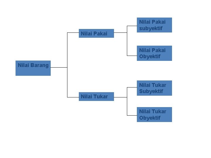Nilai Pakai subyektif Nilai Pakai Obyektif Nilai Barang Nilai Tukar Subyektif Nilai Tukar Obyektif
