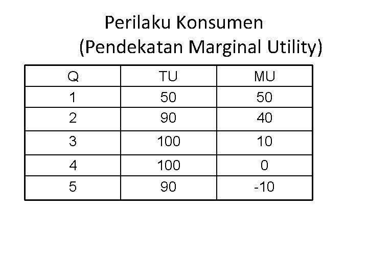 Perilaku Konsumen (Pendekatan Marginal Utility) Q 1 2 TU 50 90 MU 50 40