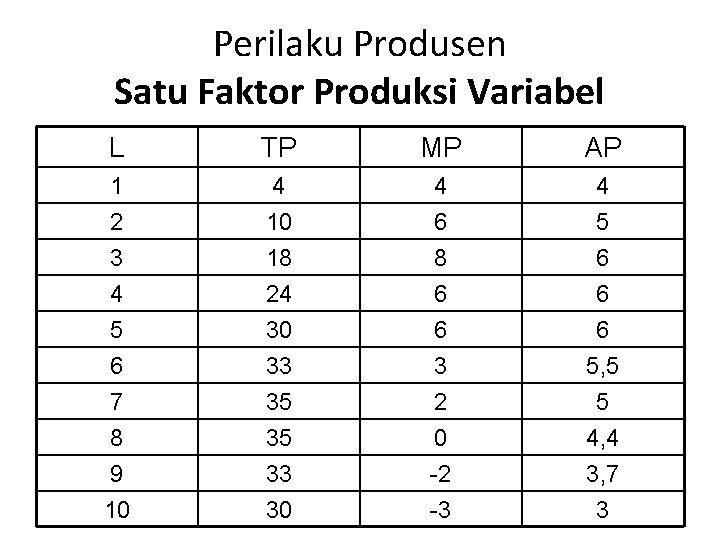 Perilaku Produsen Satu Faktor Produksi Variabel L TP MP AP 1 2 3 4