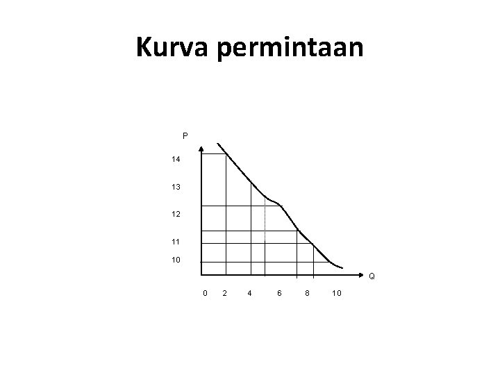 Kurva permintaan P 14 13 12 11 10 Q 0 2 4 6 8