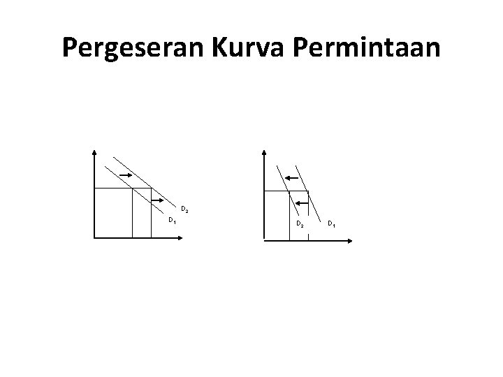 Pergeseran Kurva Permintaan D 2 D 1 