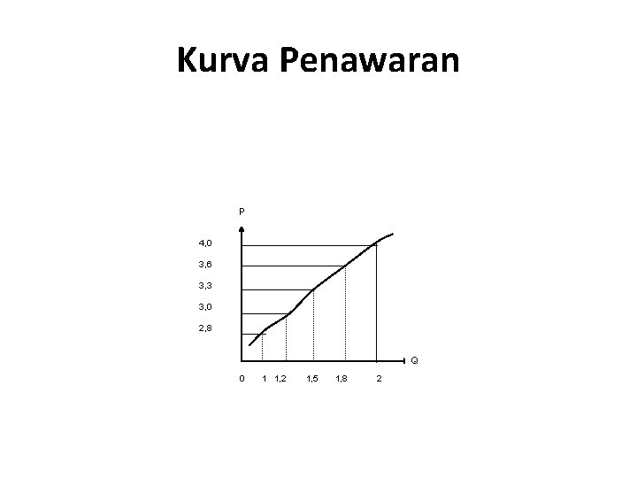 Kurva Penawaran P 4, 0 3, 6 3, 3 3, 0 2, 8 Q