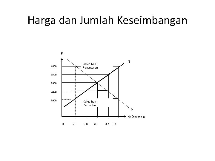 Harga dan Jumlah Keseimbangan P S Kelebihan Penawaran 4. 000 3. 600 3. 300