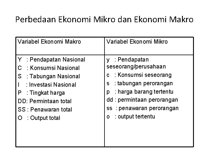 Perbedaan Ekonomi Mikro dan Ekonomi Makro Variabel Ekonomi Mikro Y : Pendapatan Nasional C