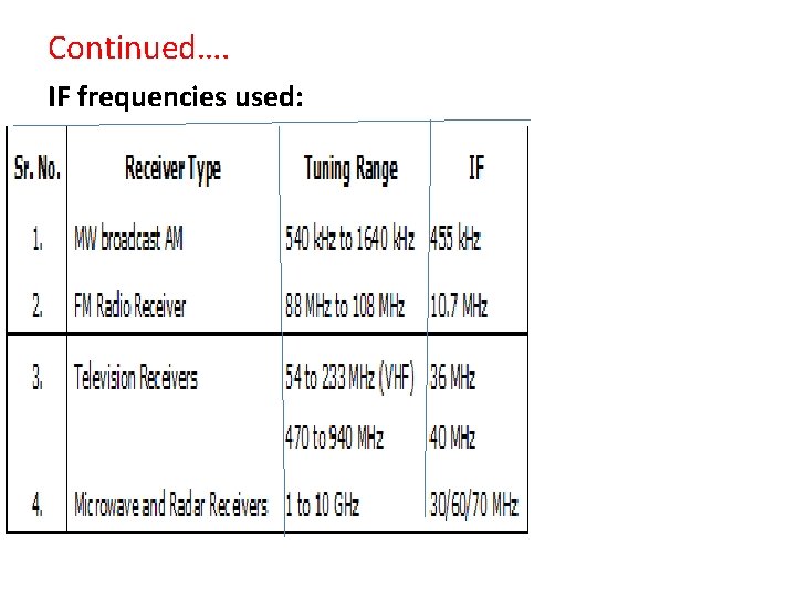 Continued…. IF frequencies used: Continued…. IF frequencies used: