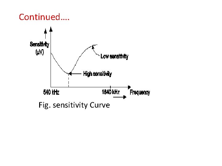 Continued…. Fig. sensitivity Curve 