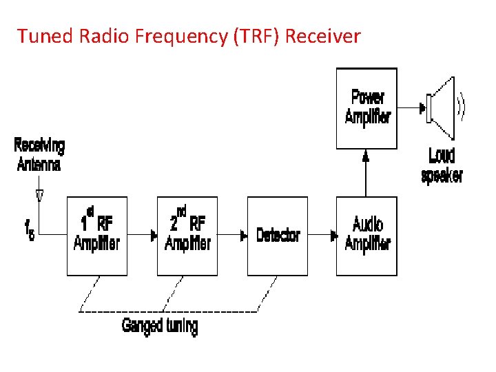 Tuned Radio Frequency (TRF) Receiver Tuned Radio Frequency (TRF) Receiver