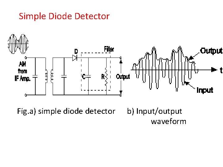 Simple Diode Detector Fig. a) simple diode detector b) Input/output waveform 