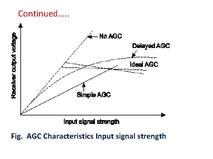 Continued…. . Fig. AGC Characteristics Input signal strength 