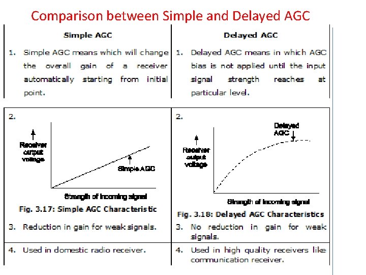 Comparison between Simple and Delayed AGC 