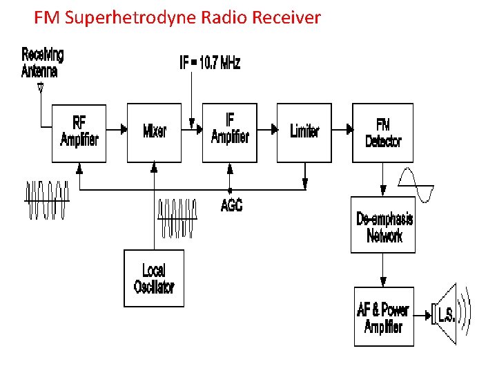 FM Superhetrodyne Radio Receiver 