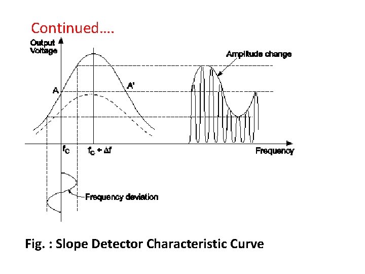 Continued…. Fig. : Slope Detector Characteristic Curve 