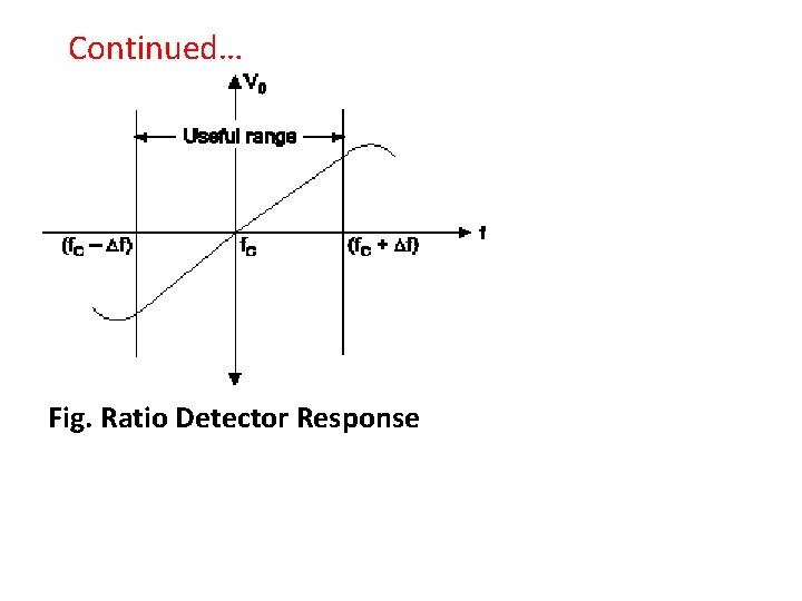 Continued… Fig. Ratio Detector Response 