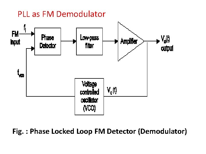 PLL as FM Demodulator Fig. : Phase Locked Loop FM Detector (Demodulator) 