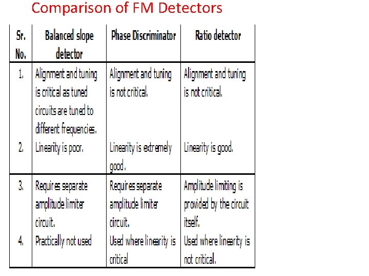 Comparison of FM Detectors 