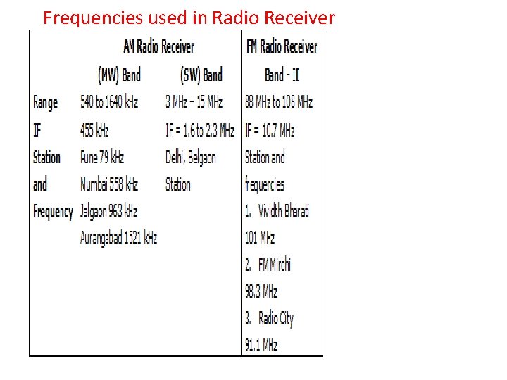 Frequencies used in Radio Receiver 