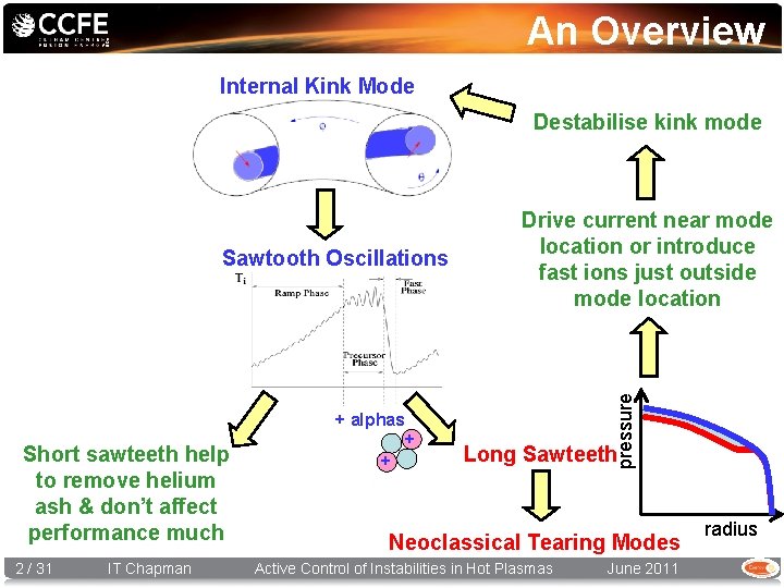 An Overview Internal Kink Mode Destabilise kink mode + alphas Short sawteeth help to